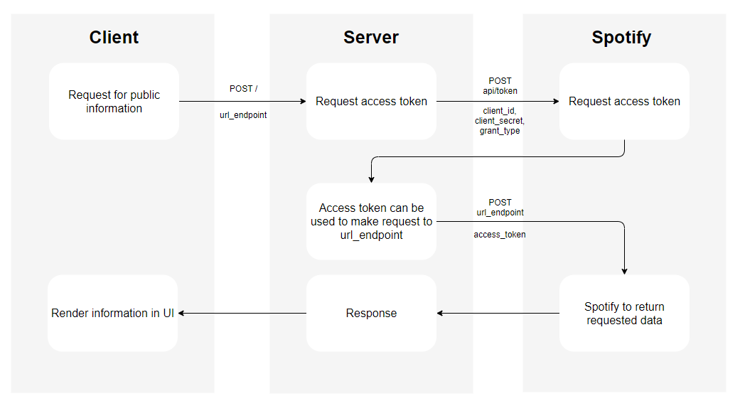 client credential flow