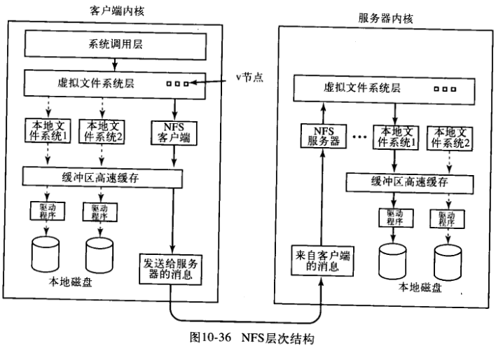 NFS层次结构