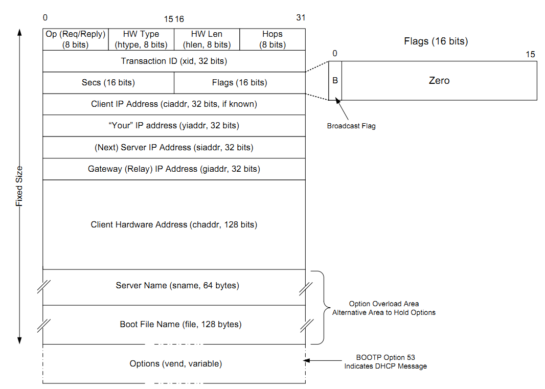 BOOTP消息格式