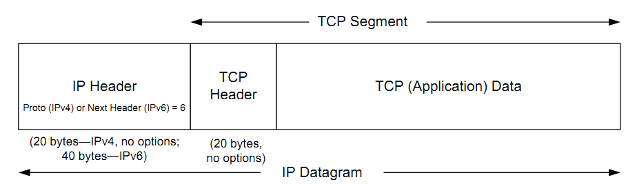 TCP头部结构