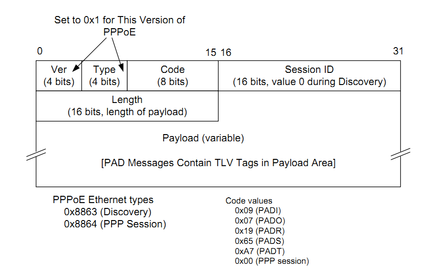 PPPoE消息携带在以太网帧的有效载荷区