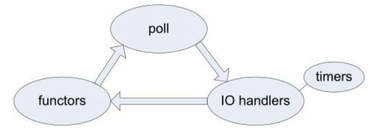 poll框架