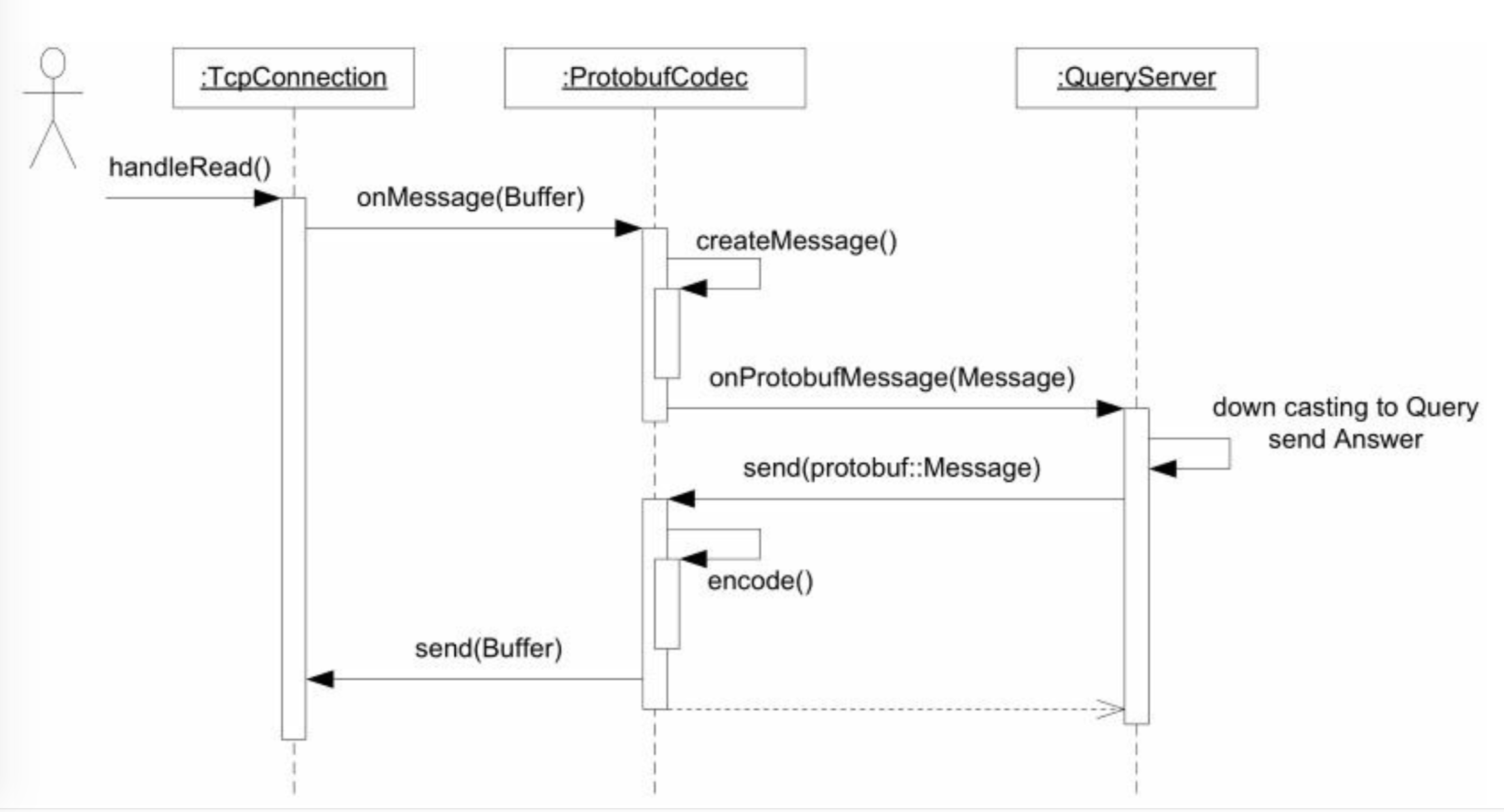 protobuf codec消息流程图