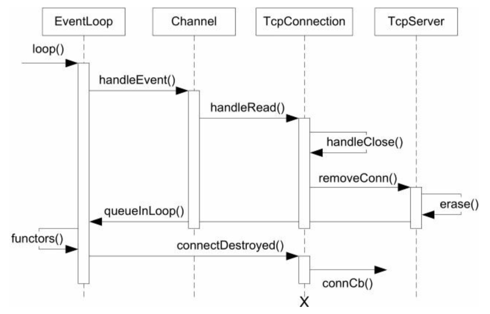 TcpConnection简单的状态图