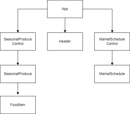 React Layout