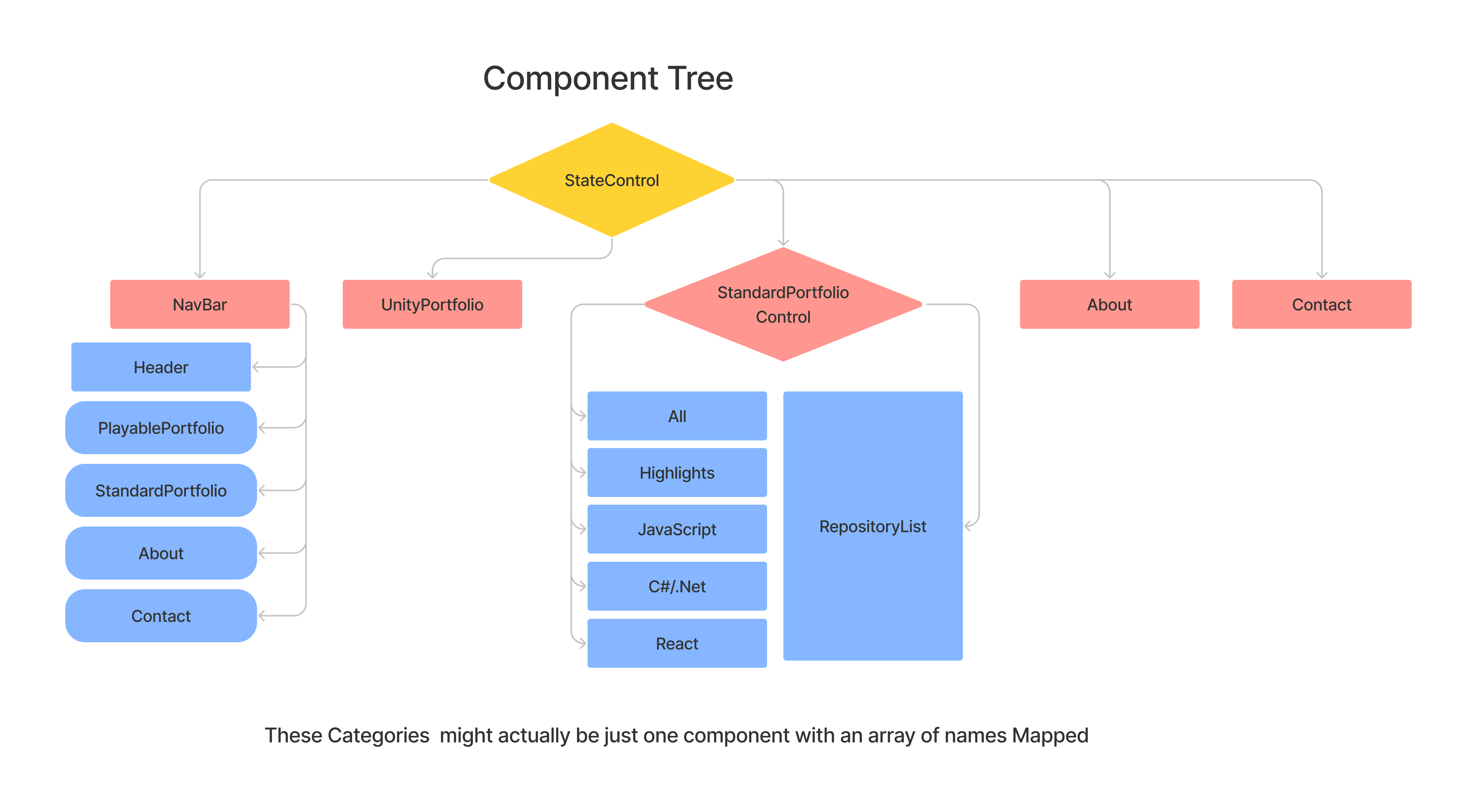 Component Tree