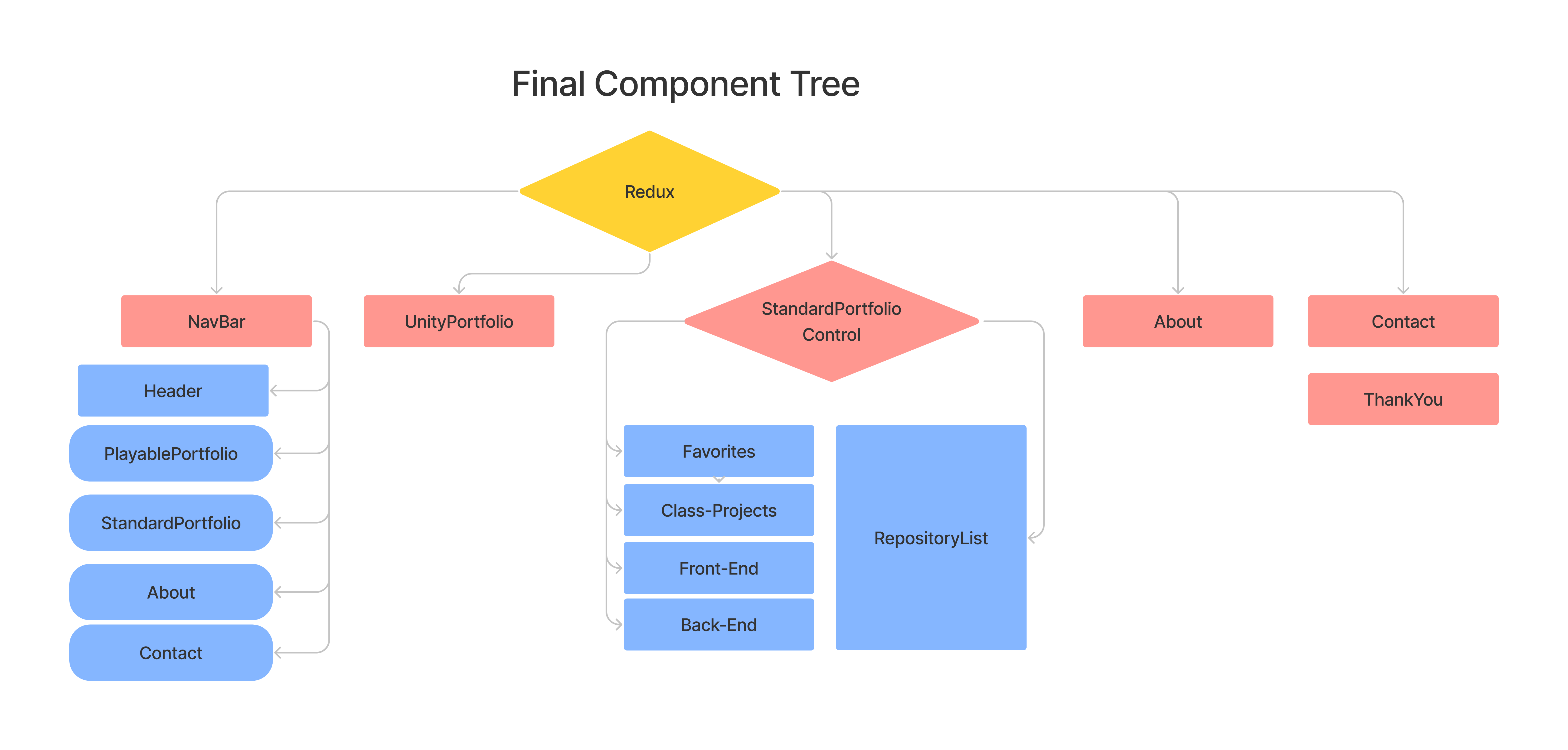 Final Component Tree