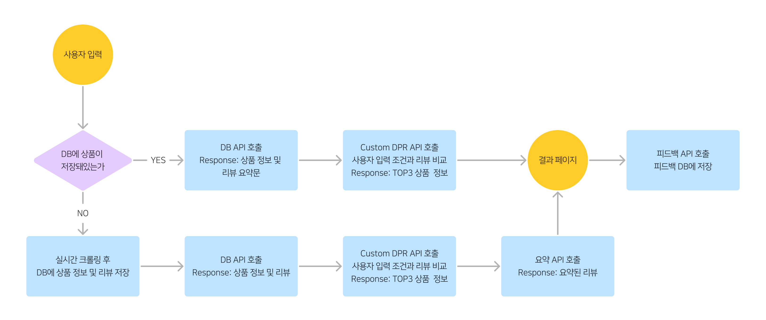 Flow Chart long