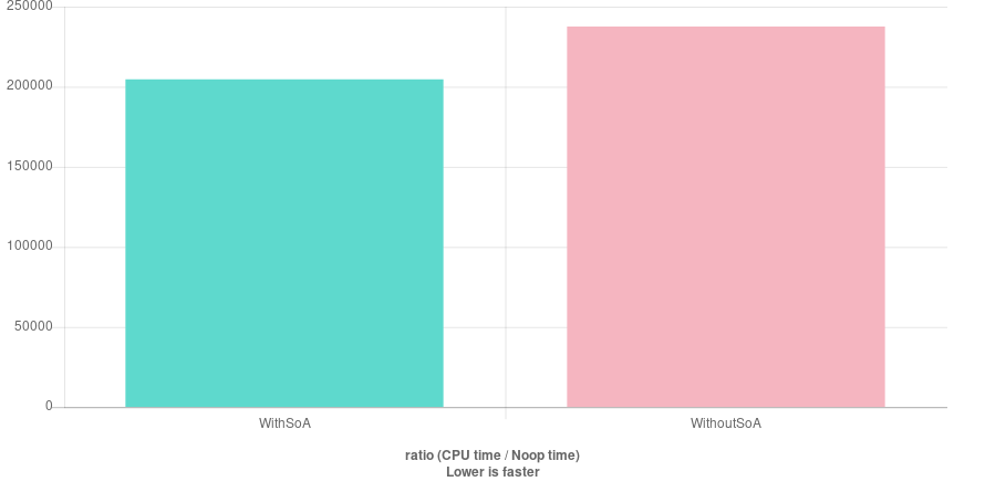 Benchmark: this implementation vs a typical AoS implementation