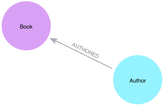 goodreads base data model