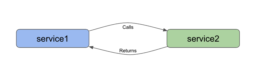 microservices level1