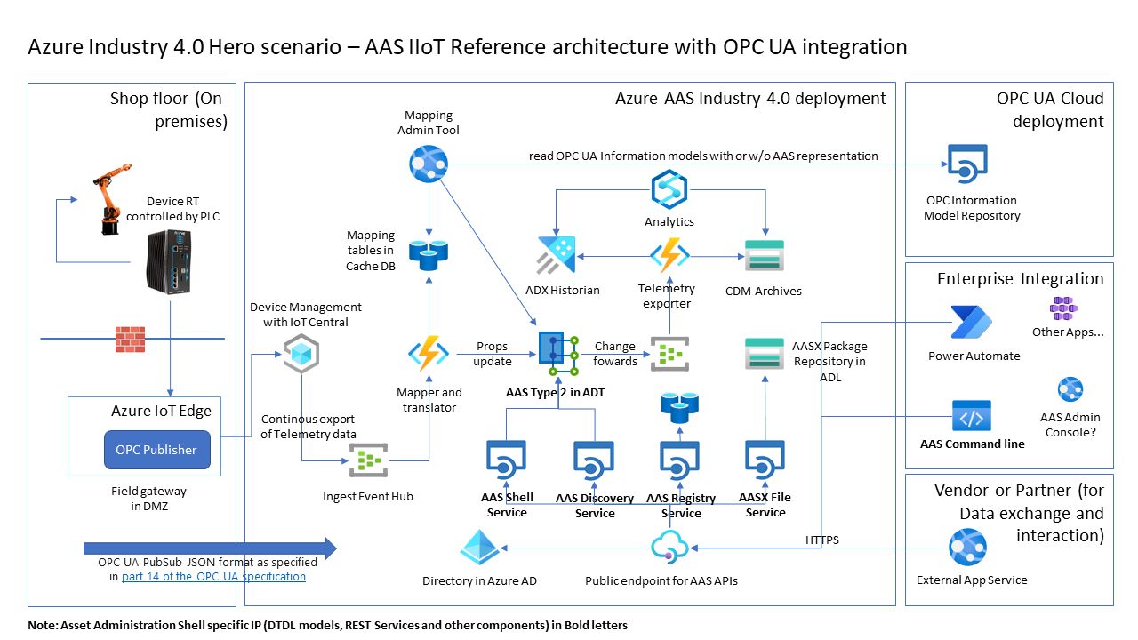 Sample Architecture