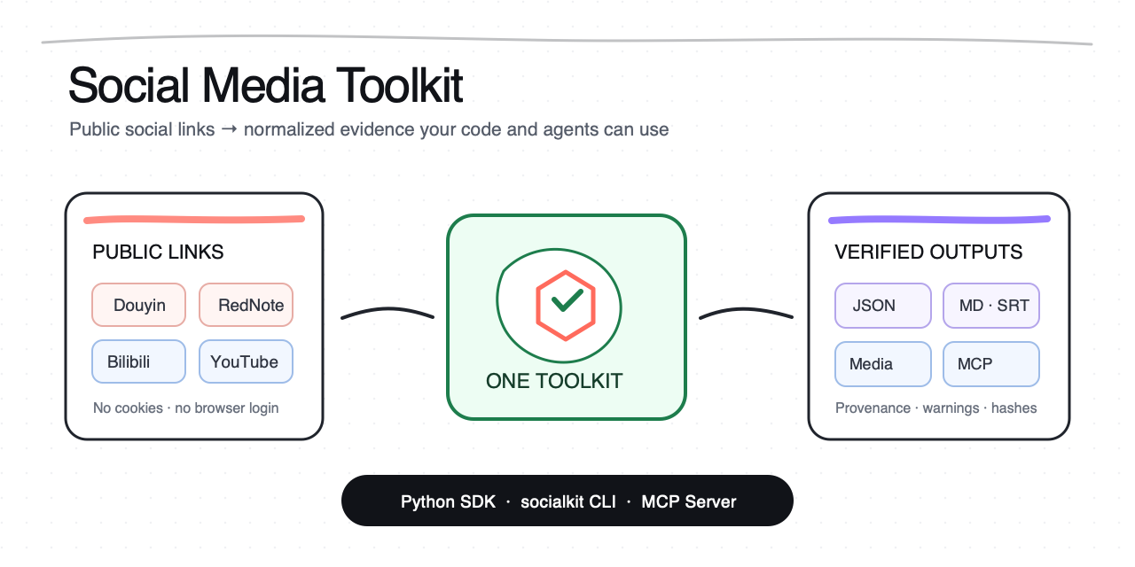 Social Media Toolkit architecture: public social links flow through one toolkit into normalized JSON, transcripts, media, and MCP tools