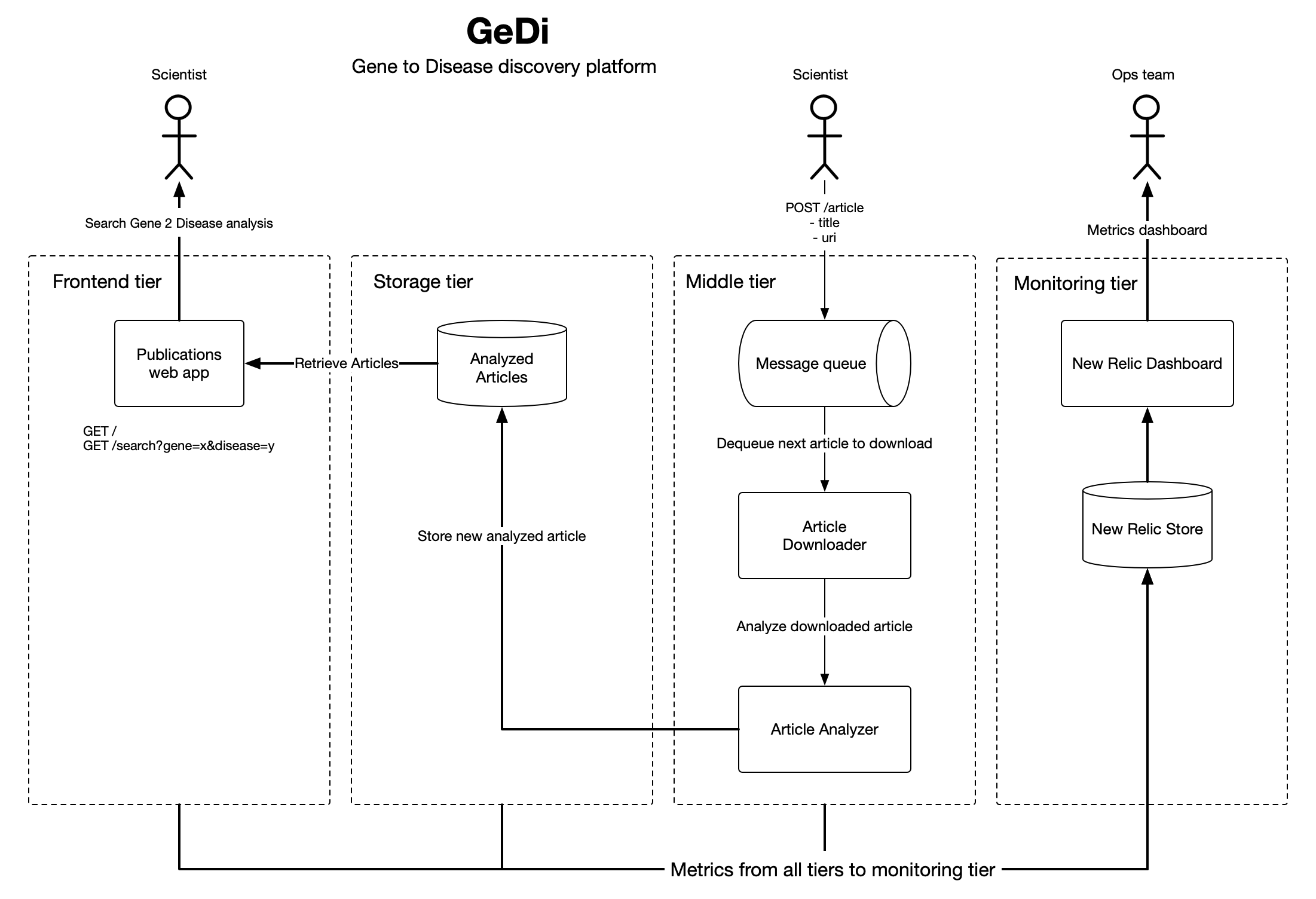 GeDi application arcitecture