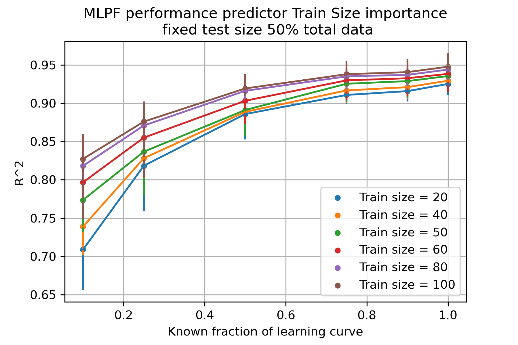 Importance of train size