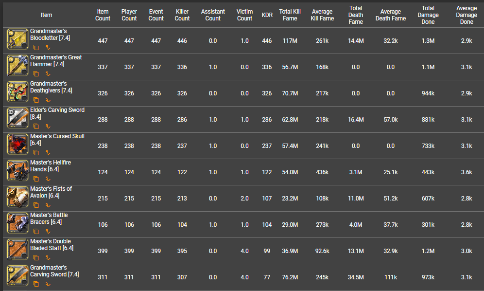 Best Kill Death Ratio solo PVP weapons