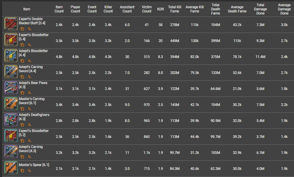 Best popular Kill Death Ratio solo PVP weapons