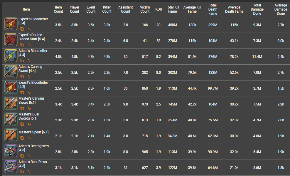 Best popular solo PVP weapons to kill high tier players