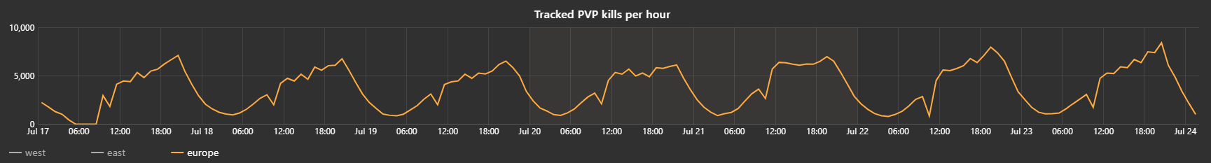 analyzed events chart