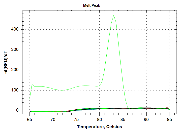 CAct melt plot. Green peak is 1000ng input DNA.