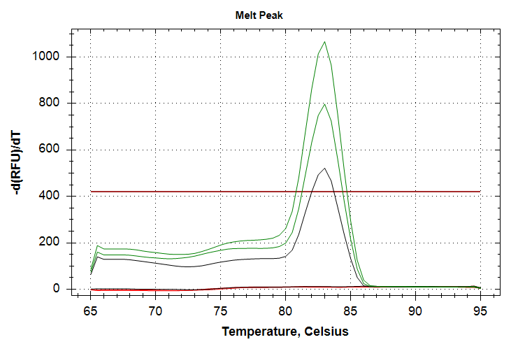 CAct melt plot. Green peaks are 10,000pg input DNA and black peak is 1,000pg input DNA.