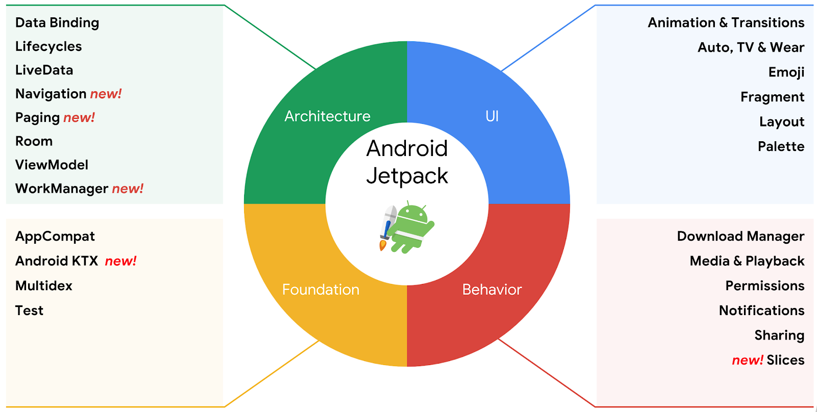 Android Jetpack