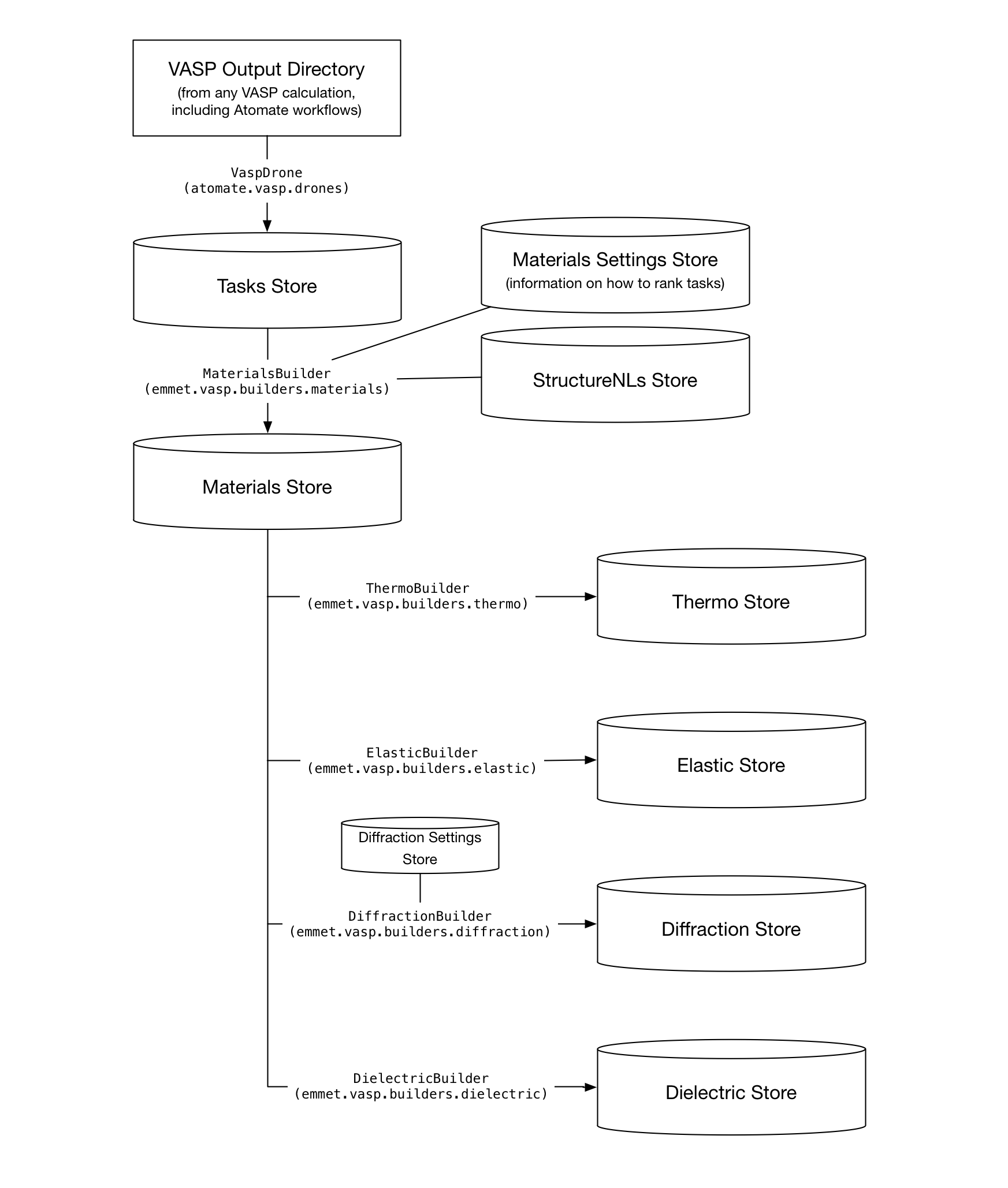 Overview Flowchart: Vasp Output Directory leads to Tasks Store (via VaspDrone, atomate.vasp.drones), Tasks Store with Materials Setting Store and StructureNLs Store leads to Materials Store (via MaterialsBuilder, emmet.vasp.builders.materials), Materials Store leads to Thermo Store (via ThermoBuilder, emmet.vasp.builders.thermo), Materials Store leads to Elastic Store (via ElasticBuidler, emmet.vasp.builders.elastic), Materials Store leads to Diffraction Store (via DiffractionBuilder, emmet.vasp.builders.diffraction), Materials Store leads to Dielectric Store (via DielectricStore, emmet.vasp.builders.dielectric)