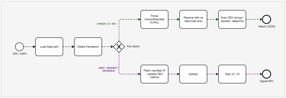 REapk pipeline: ingest an APK/XAPK, branch on the requested operation into a read-only recon lane or a rewrite lane, then zipalign and v2/v3 sign.