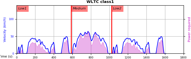 docs/_static/wltc_class1.png