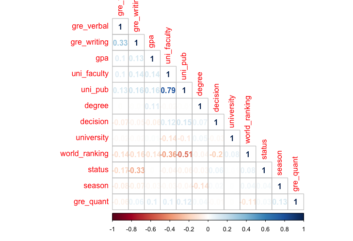 Correlation matrix containing some variables of interest.