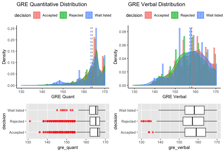 The distribution of GRE quantitative, verbal and writing scores