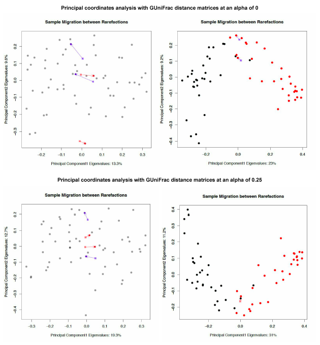 GUniFrac PCoA plots