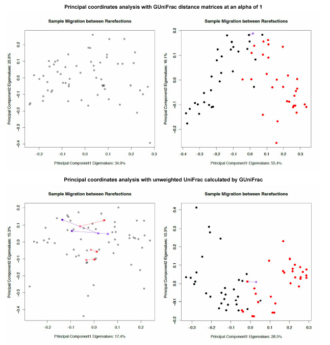 GUniFrac PCoA plots