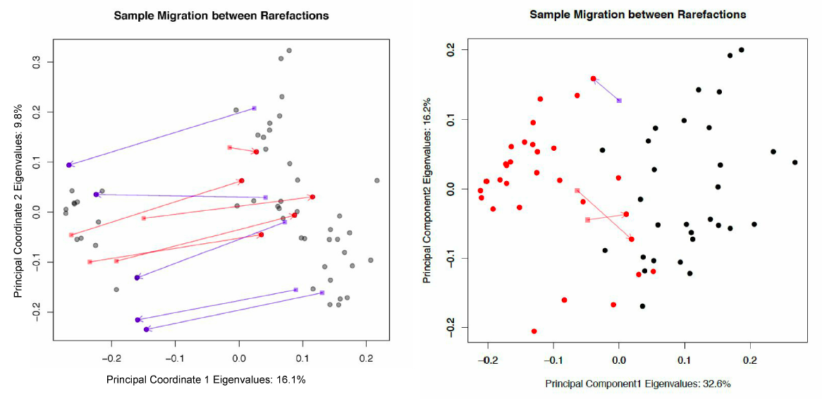 Sample migration