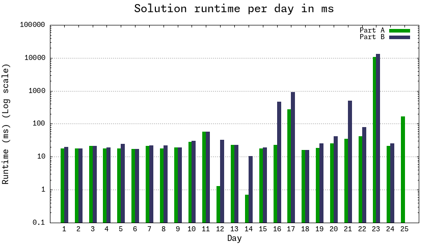 Bar chart of solution runtime in ms