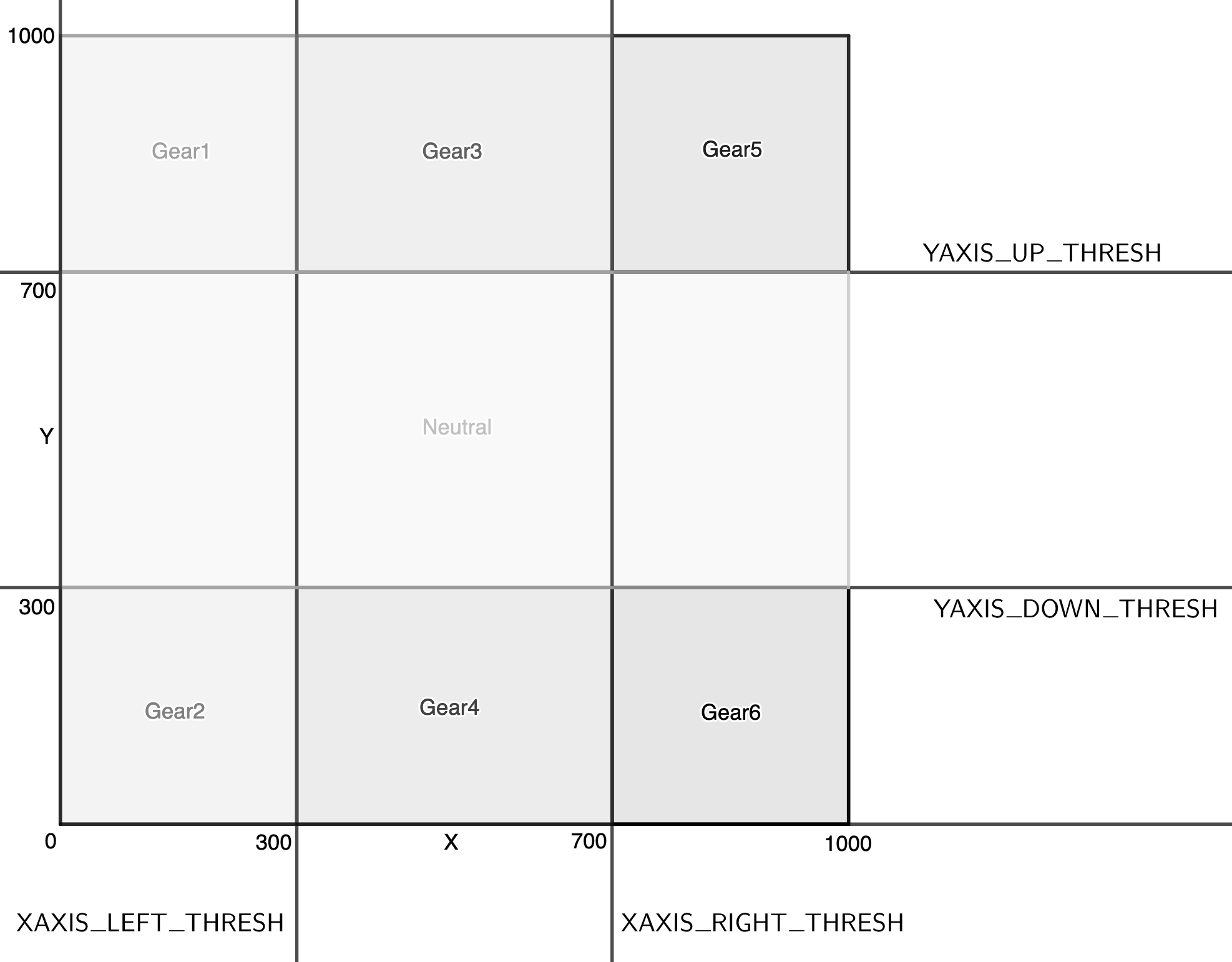 Input thresholds