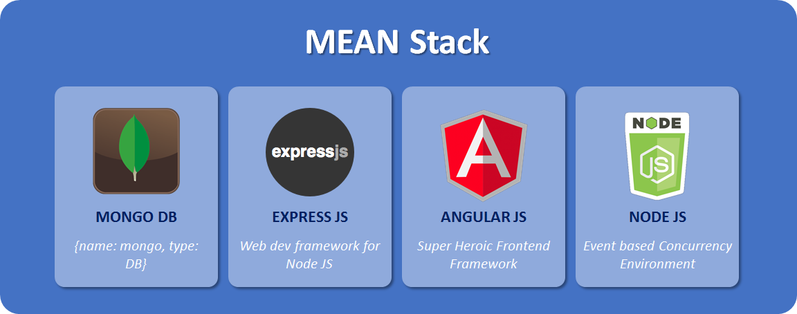 MEAN Stack : MongoDB, Express.js, Angular.js, Node.js