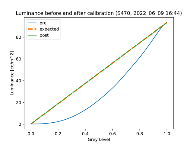 Plot of luminance per grey level