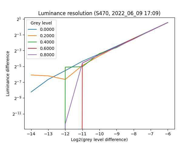 Plot of luminance difference per tiny grey level difference