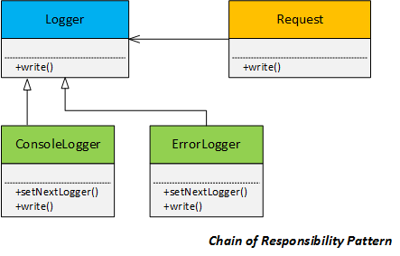 FixMe add Chain of resbonsibility Image