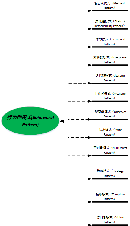 Behavioral Patterns