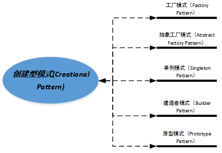 Creational Patterns