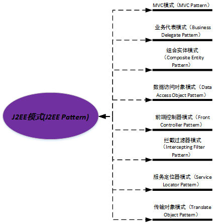 J2EE设计模式