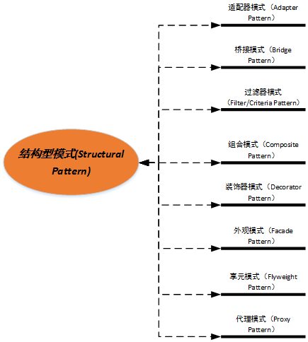 Structural Patterns