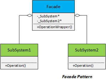 FixMe Facade Pattern Image