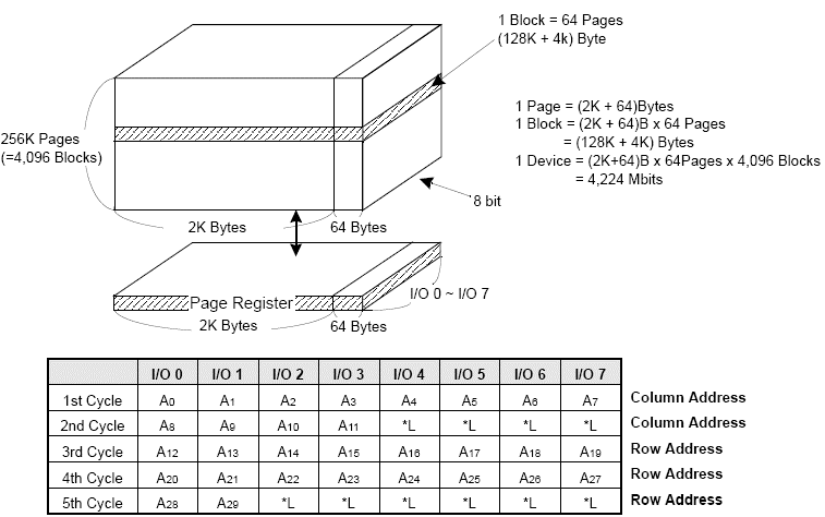 Large Page Nand