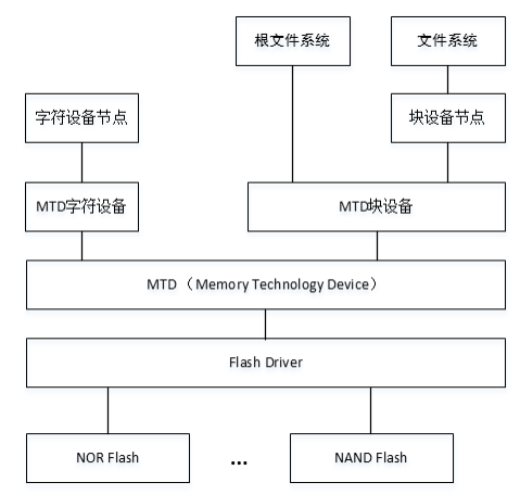 MTD Structure