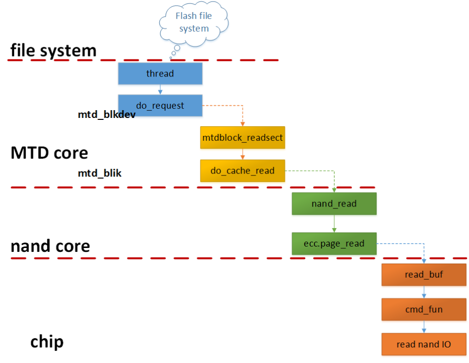 MTD_Read_Flow