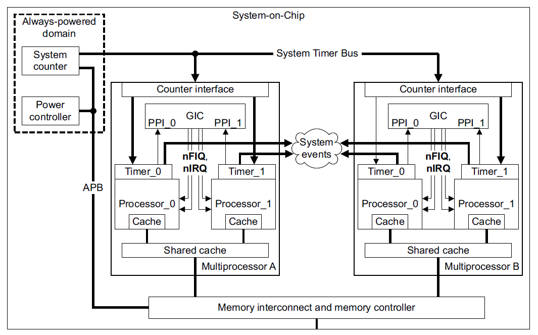 generic timer example