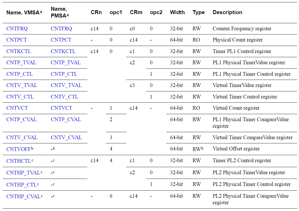 generic timer registers